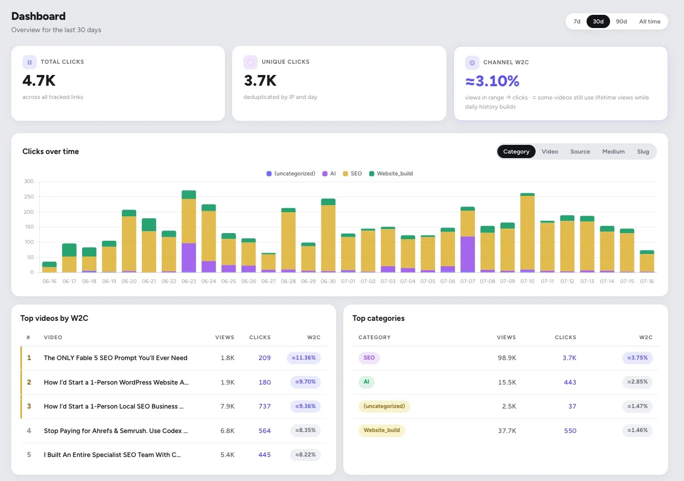 SkoolTrafficTracker dashboard: total clicks, unique clicks, channel watch-to-click rate, and clicks over time by category