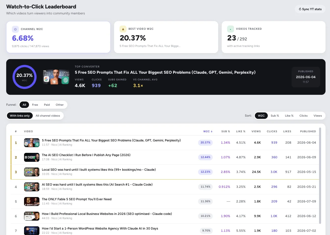 Watch-to-Click Leaderboard: channel W2C rate, best video at 20.37%, and YouTube videos ranked by watch-to-click rate