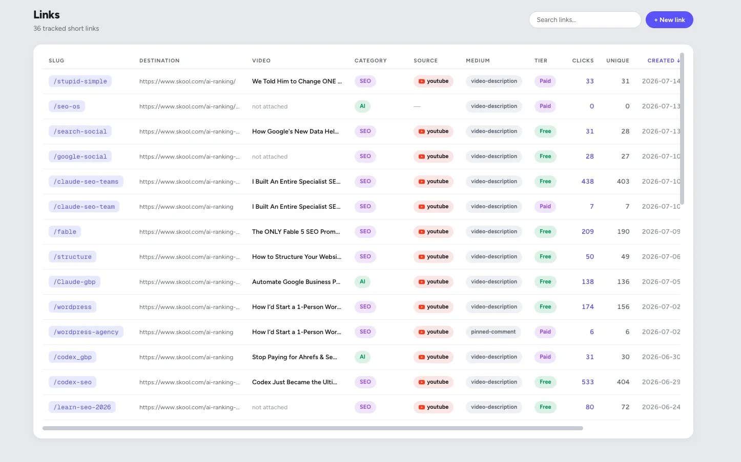 Links view in SkoolTrafficTracker: tracked short links with source, medium, tier, clicks, and unique visitors per link