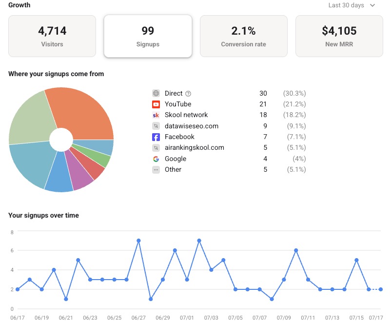 Skool growth dashboard: 4,714 visitors, 99 signups, 2.1% conversion rate, $4,105 new MRR, with a breakdown of where signups come from