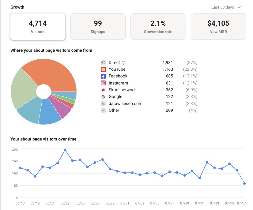 Skool growth dashboard showing where about page visitors come from: Direct 1,931, YouTube 1,163, Facebook 685, Instagram 631, Skool network 362